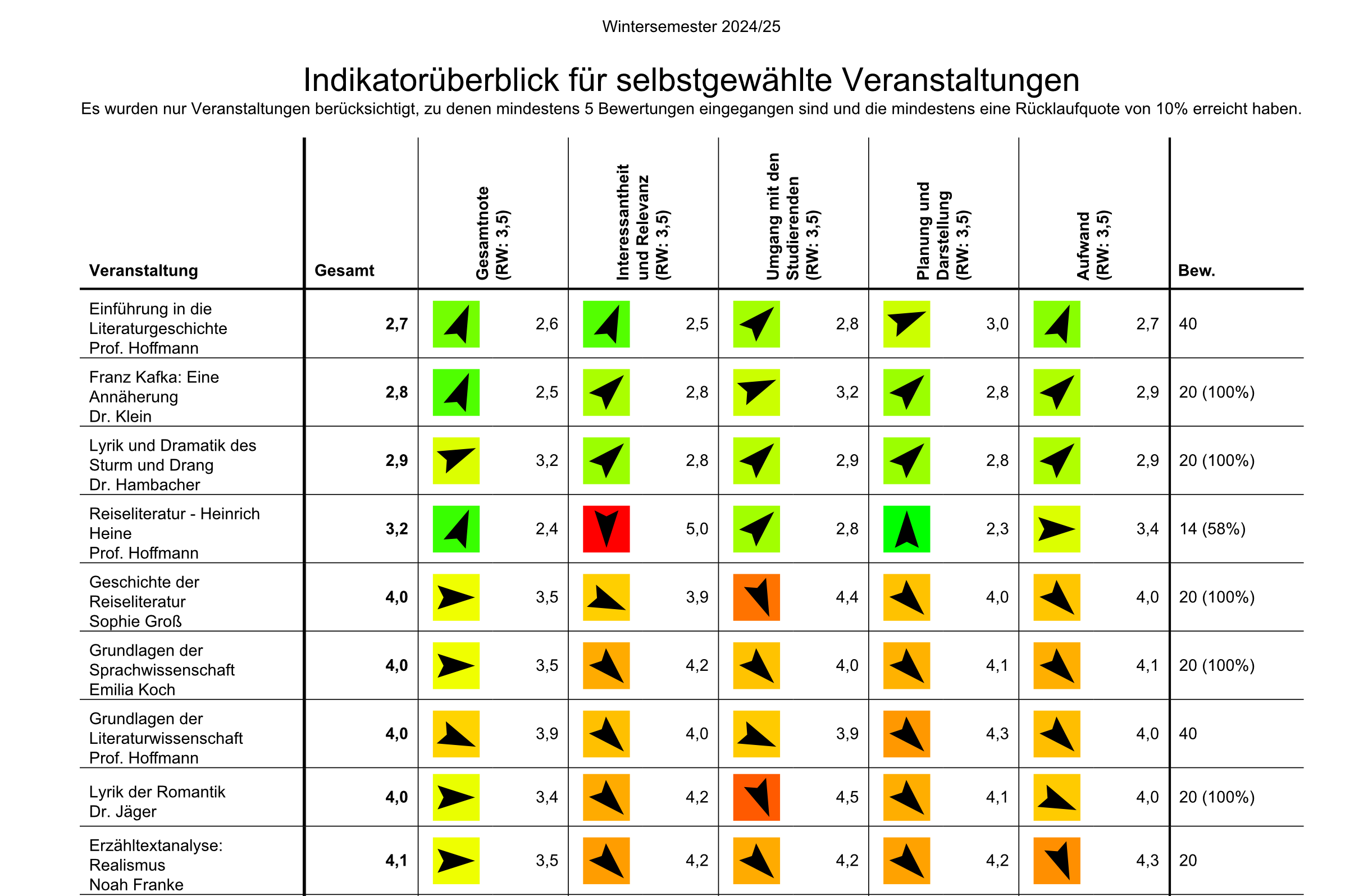 Mit dem Indikatorenüberblick viele Veranstaltungen verständlich und übersichtlich auswerten Bildschirmfoto von einem Indikatorenüberblick