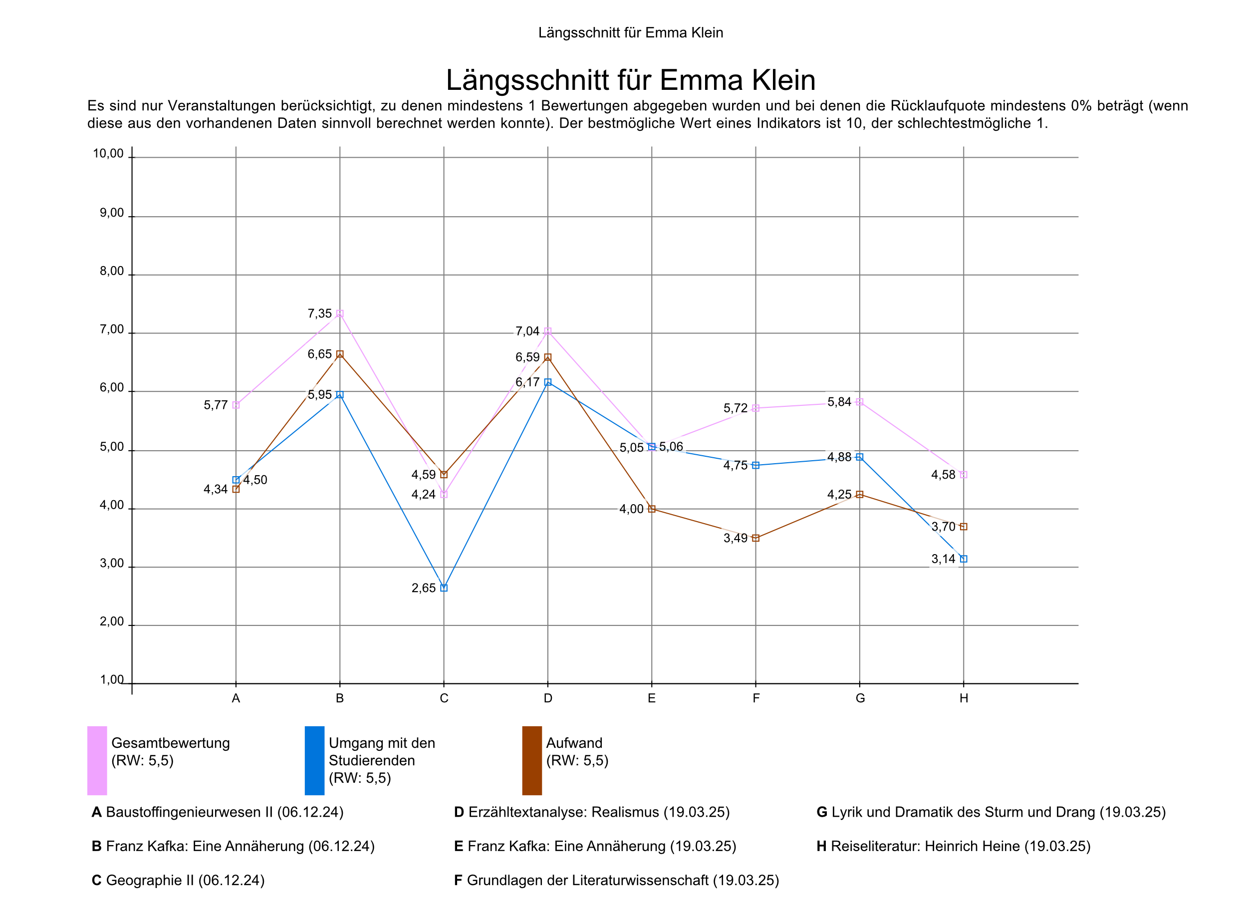 Dank Längsschnitten die Veränderungen frühzeitig erkennen. Bildschirmfoto von einer beispielhaften Längsschnittauswertung